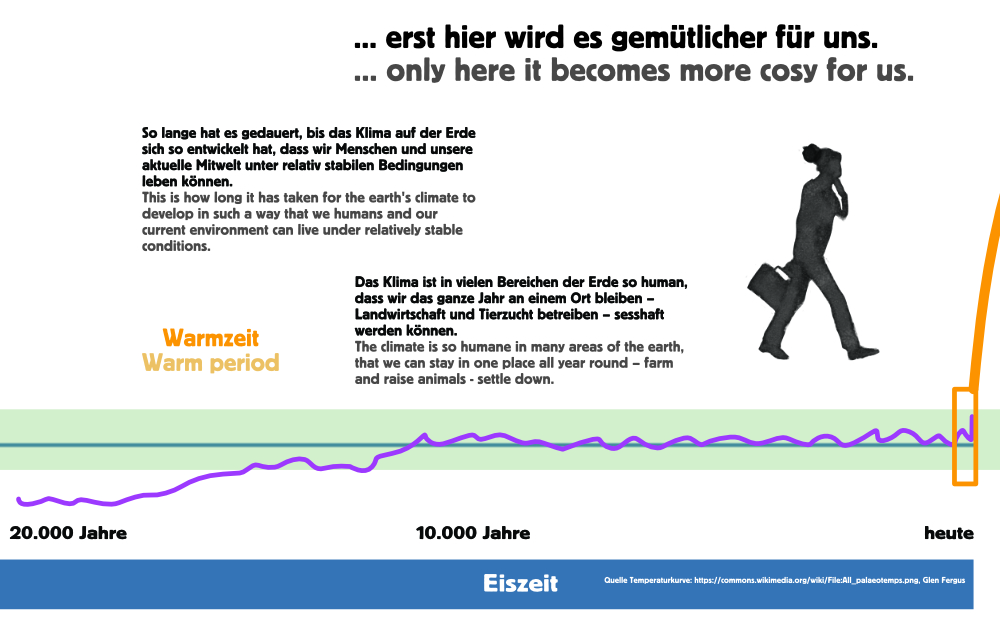 Murinsel-Temperaturkurve Graz mnutzDesign