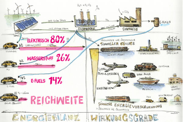 Elektroantrieb gewinnt immer gegen e-Fuels