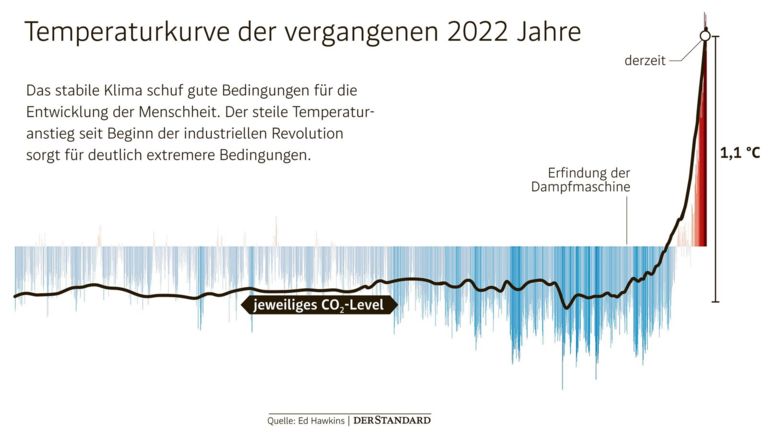 Temperaturkurve IPCC