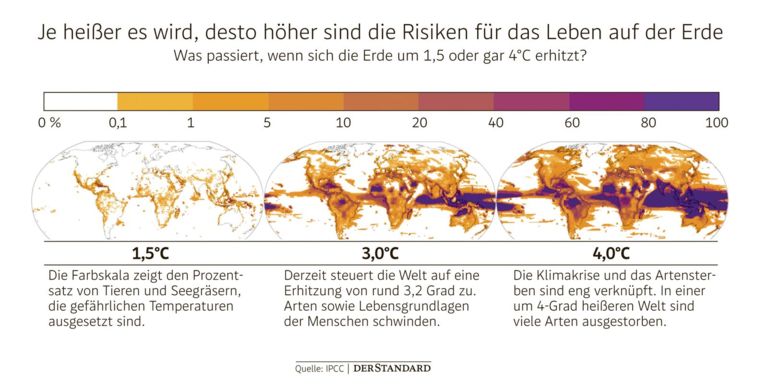 Temperaturkurve IPCC