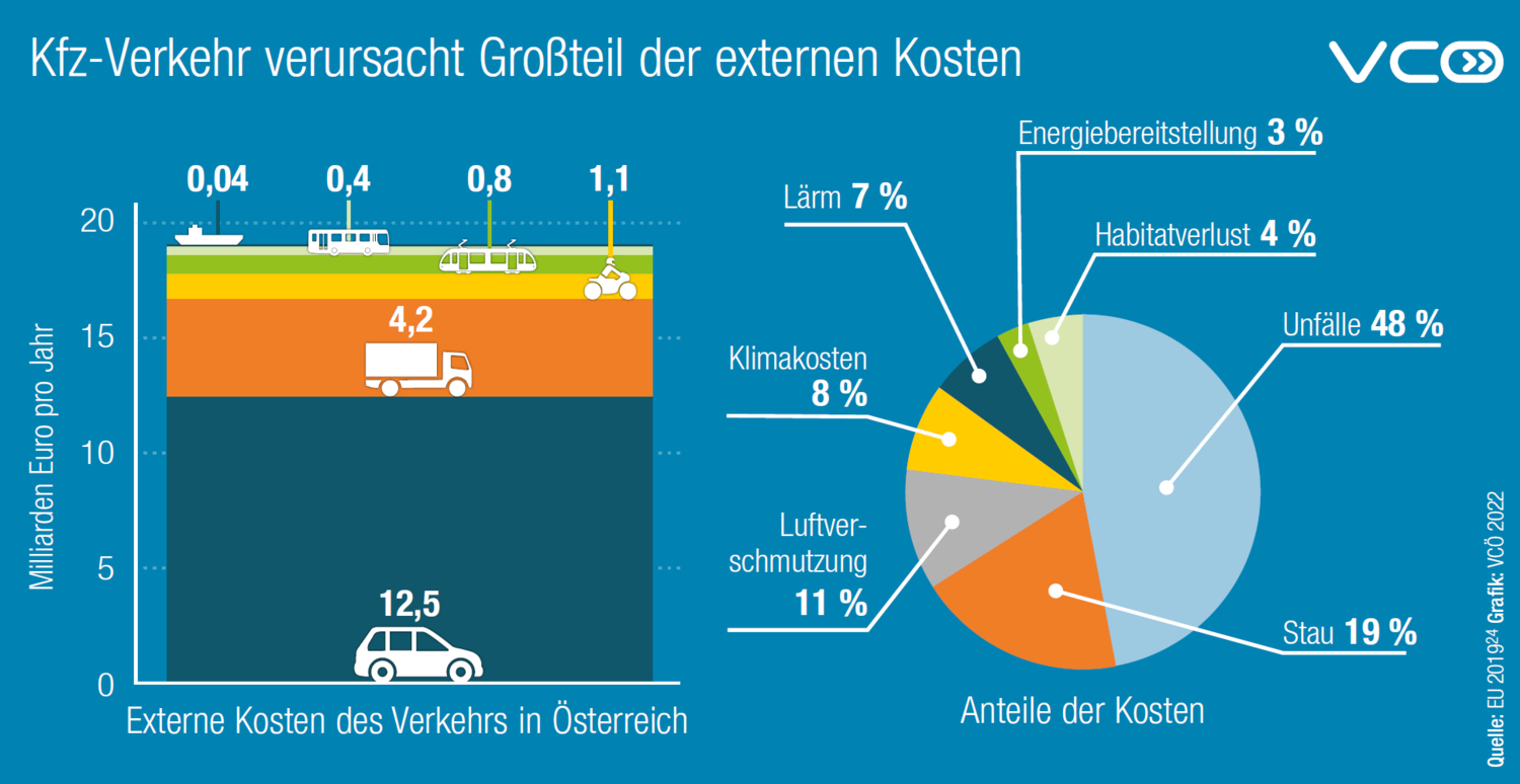 VCÖ Grafik Kosten KFZ-Verkehr pro Jahr VCÖ Grafik Kosten KFZ-Verkehr pro Jahr