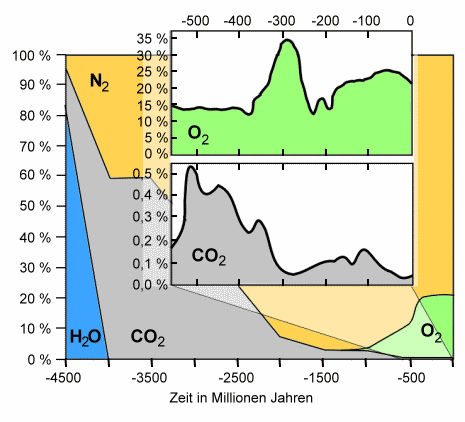 Entwicklung CO2 Atmosphäre