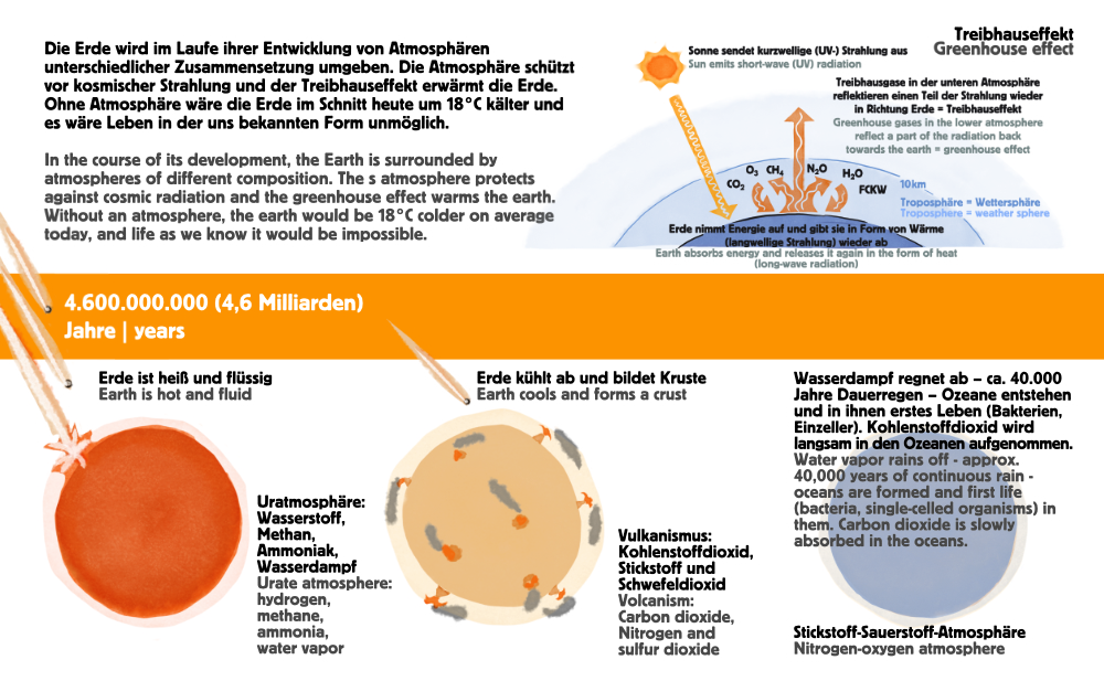 Murinsel-Temperaturkurve Graz mnutzDesign