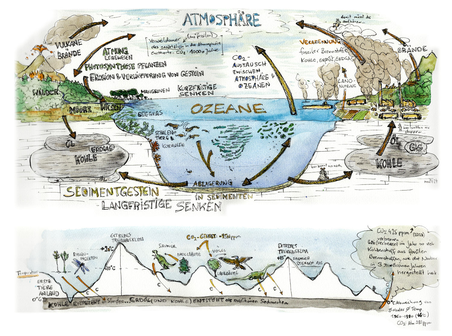 BLOCK Kohlenstoff Kreislauf Klimawandel