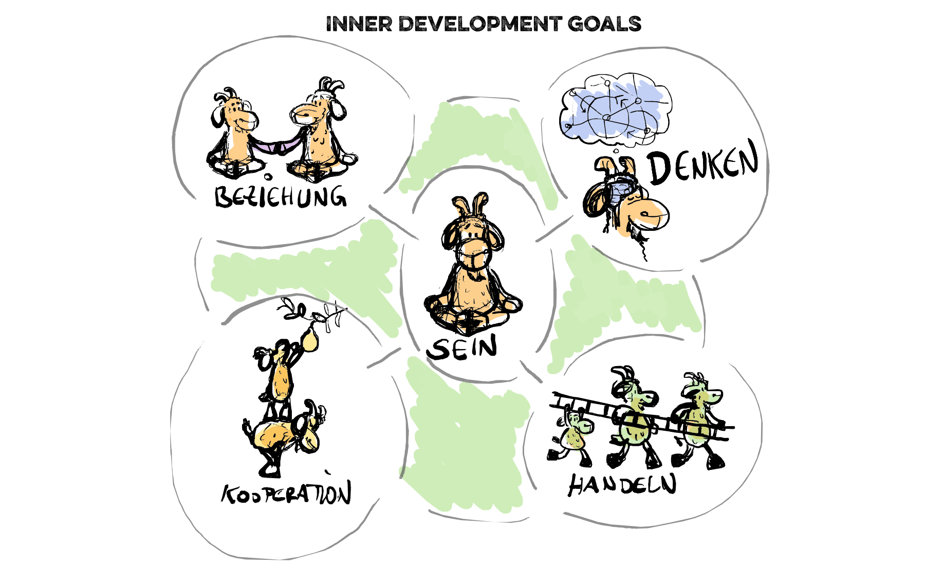 BOCK Inner Development Goals