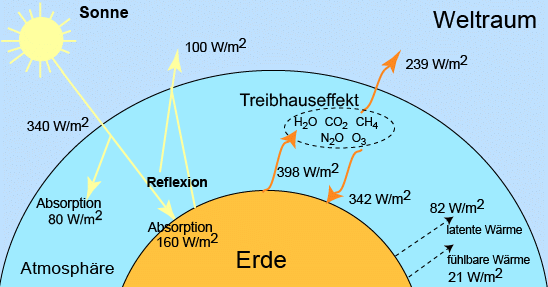 Treibhauseffekt