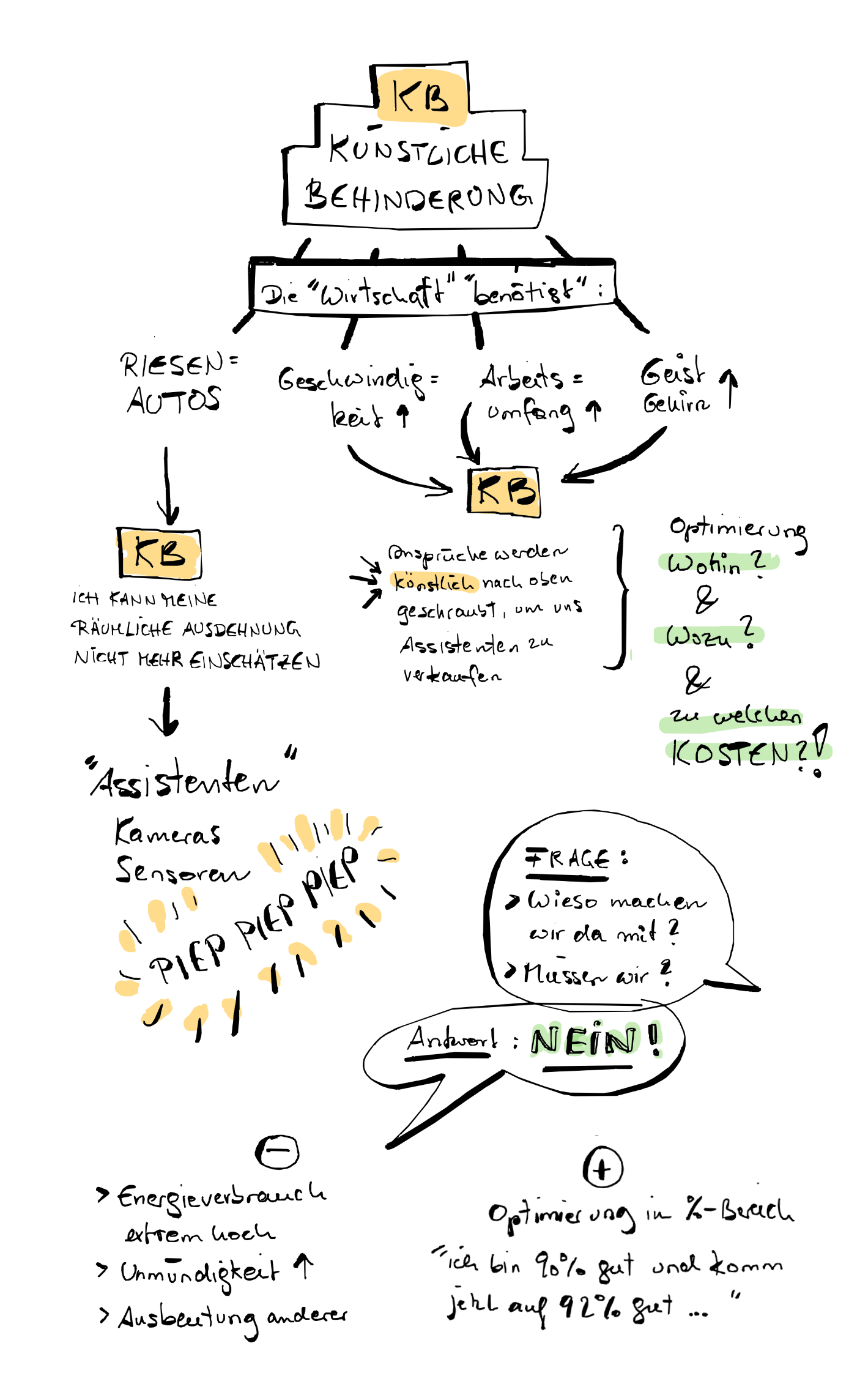 Mindmap Bock zu künstlicher Behinderung