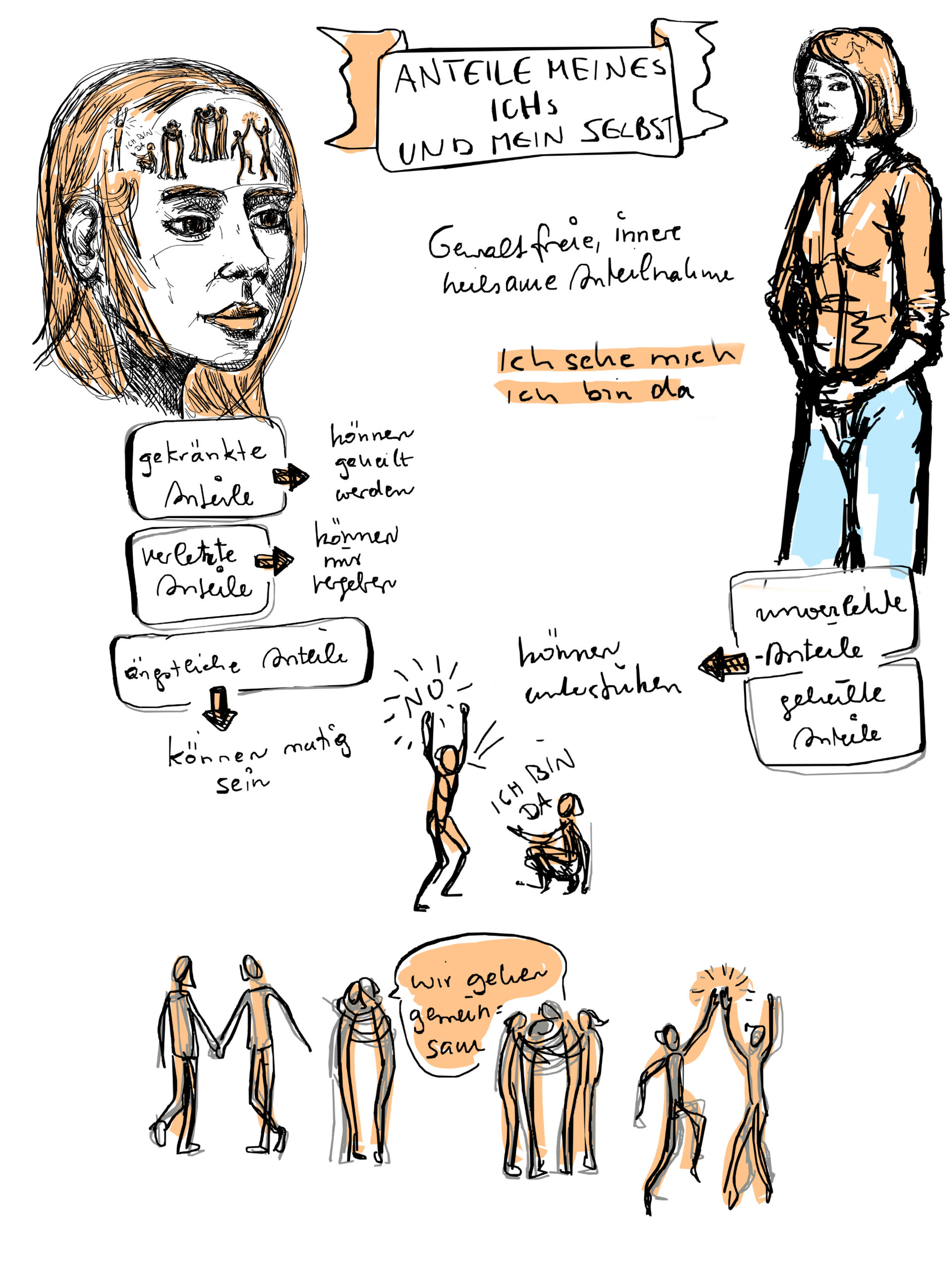 Visualisierung Anteil meines ICHs und mein Selbst