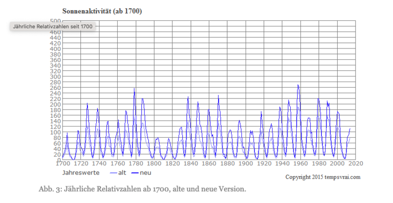 Sonnenflecken