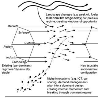 Multi-level perspective on the socio-technical transition