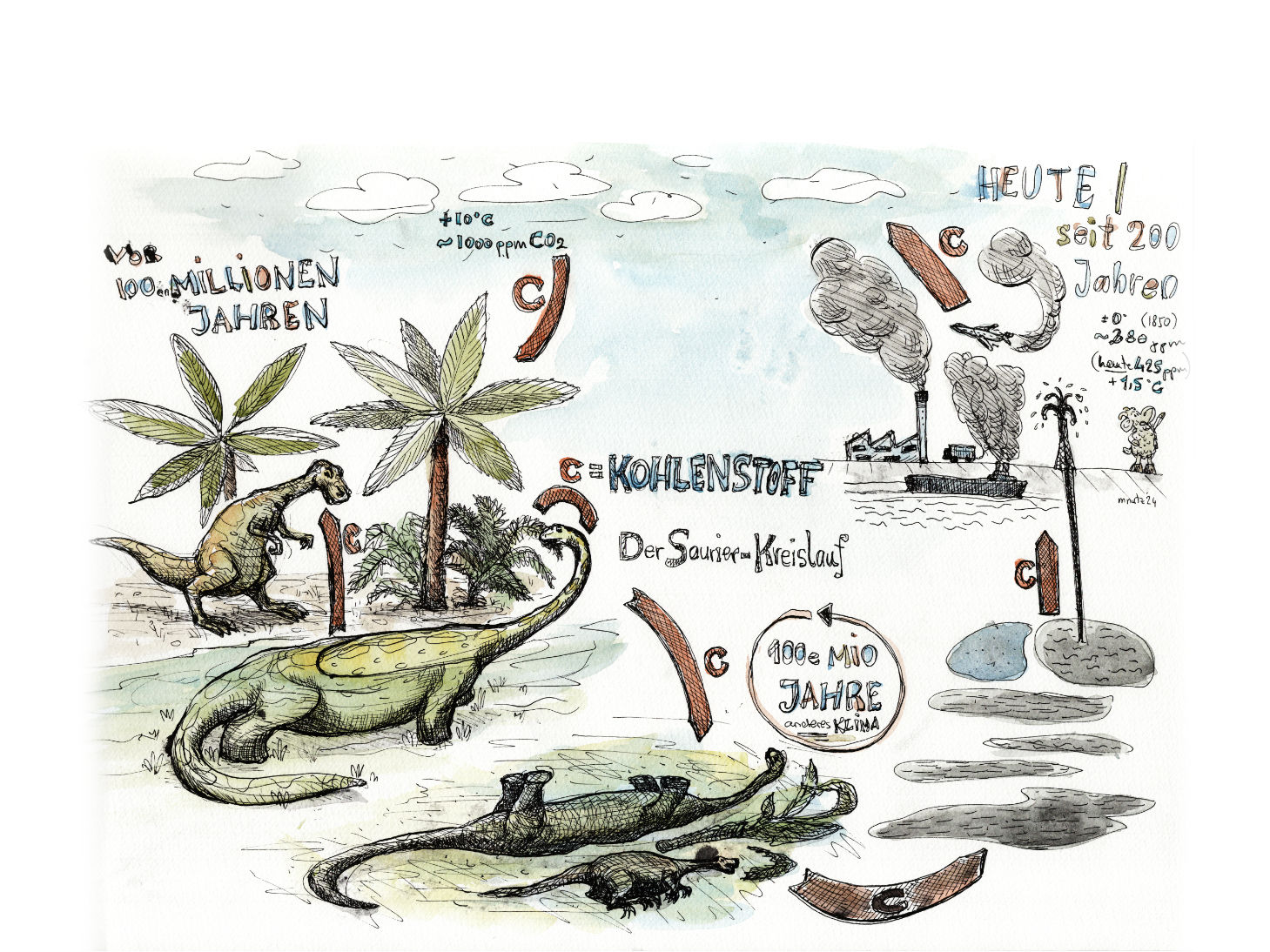 Saurierkreislauf Klimawandel mnutz