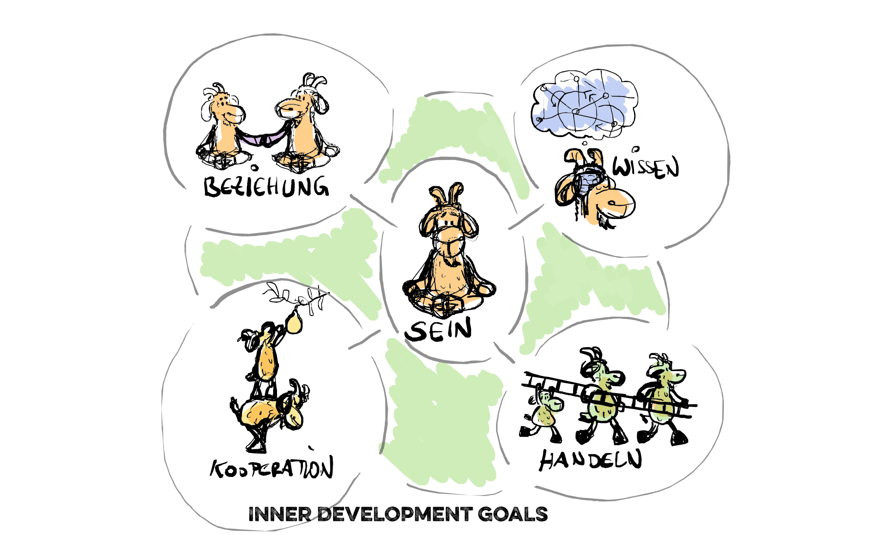 BOCK Inner Development Goals